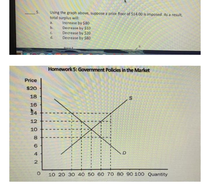 5.
Using the graph above, suppose a price floor of $14.00 is imposed. As a result,
total surplus will:
Increase by $80
Decrease by $10
Decrease by $20
Decrease by $80
a.
b.
C.
d.
Brice
Homework 5: Government Policies in the Market
Price
$20
18
16
4
12
10
8
6
4.
D
10 20 30 40 50 60 70 80 90 100 Quantity
