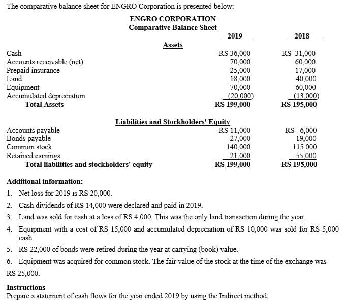 The comparative balance sheet for ENGRO Corporation is presented below:
ENGRO CORPORATION
Comparative Balance Sheet
2019
2018
Assets
RS 36,000
RS 31,000
Cash
Accounts receivable (net)
Prepaid insurance
Land
Equipment
Accumulated depreciation
70,000
25,000
18,000
70,000
(20,000)
RS 199,000
60,000
17,000
40,000
60,000
(13,000)
RS 195,000
Total Assets
Liabilities and Stockholders' Equity
RS 11,000
27,000
140,000
21,000
RS 199,000
Accounts payable
Bonds payable
Common stock
RS 6,000
19,000
115,000
55,000
RS 195,000
Retained earnings
Total liabilities and stockholders' equity
Additional information:
1. Net loss for 2019 is RS 20,000.
2. Cash dividends of RS 14,000 were declared and paid in 2019.
3. Land was sold for cash at a loss of RS 4,000. This was the only land transaction during the year.
4. Equipment with a cost of RS 15,000 and accumulated depreciation of RS 10,000 was sold for RS 5,000
cash.
5. RS 22,000 of bonds were retired during the year at carrying (book) value.
6. Equipment was acquired for common stock. The fair value of the stock at the time of the exchange was
RS 25,000.
Instructions
Prepare a statement of cash flows for the year ended 2019 by using the Indirect method.
