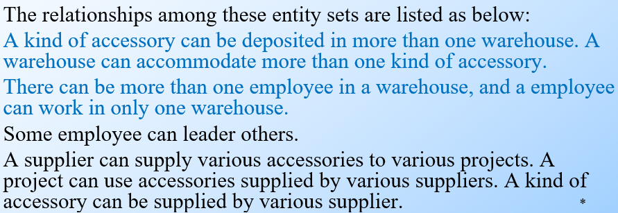 The relationships among these entity sets are listed as below:
A kind of accessory can be deposited in more than one warehouse. A
warehouse can accommodate more than one kind of accessory.
There can be more than one employee in a warehouse, and a employee
can work in only one warehouse.
Some employee can leader others.
A supplier can supply various accessories to various projects. A
project can use accessories supplied by various suppliers. A kind of
accessory can be supplied by various supplier.
*
