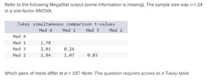 Refer to the following MegaStat output (some information is missing). The sample size was n = 24
in a one-factor ANOVA.
Tukey simultaneous comparison t-values
Med 4 Med 1 Med 3 Med 2
Med 4
Med 1
1.78
Med 3
2.01
0.24
Med 2
2.84
1.07
0.83
Which pairs of meds differ at a = .05? Note: This question requires access to a Tukey table.