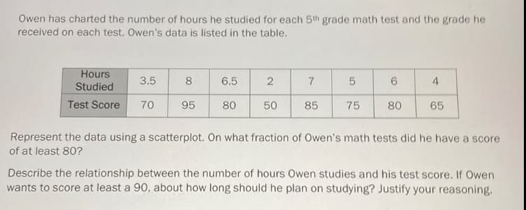 Owen has charted the number of hours he studied for each 5th grade math test and the grade he
received on each test. Owen's data is listed in the table.
Hours
Studied
Test Score 70
3.5
8
95
6.5
80
2
50
7
85
5
75
6
80
4
65
Represent the data using a scatterplot. On what fraction of Owen's math tests did he have a score
of at least 80?
Describe the relationship between the number of hours Owen studies and his test score. If Owen
wants to score at least a 90, about how long should he plan on studying? Justify your reasoning.