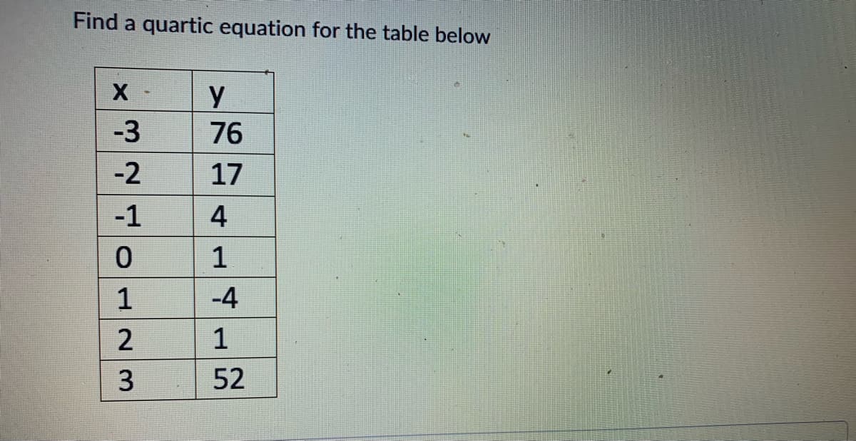 Find a quartic equation for the table below
y
-3
76
-2
17
-1
4
1
1
-4
2
1
3
52
