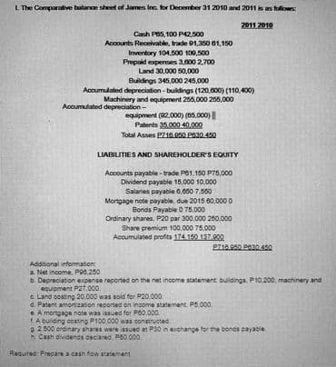 L. The Comparative balance sheet of James Inc. for December 31 2010 and 2011 is as follows:
2011 2010
Cash P85,100 P42,500
Accounts Receivable, trade 91,350 61,150
Inventory 104,500 100,500
Prepaid expenses 3,000 2,700
Land 30,000 50,000
Buildings 345,000 245,000
Accumulated depreciation-buildings (120,600) (110,400)
Machinery and equipment 255,000 255,000
equipment (92,000) (85,000)
Patents 35,000 40,000
Total Asses P710.950 P030.450
LIABILITIES AND SHAREHOLDER'S EQUITY
Accounts payable-trade P61,150 P75,000
Dividend payable 15,000 10,000
Salaries payable 6,650 7.550
Mortgage note payable, due 2015 60,000 0
Bonds Payable 0 75.000
Ordinary shares, P20 par 300,000 250,000
Share premium 100.000 75.000
Accumulated profits 174.150.137.900
27.10.950 P830.450
Additional information:
a. Net income, P90.250
b. Depreciation expense reported on the net income statement buildings, P10,200, machinery and
equipment P27,000.
Land costing 20.000 was sold for P20,000.
d. Patent amortization reported on income statement. P5,000
e A mortgage note was issued for P60.000.
A building costing P100,000 was constructed
a 2.500 ordinary shares were issued at P30 in exchange for the bonds payable
n Cash dividends declared P80.000
Required: Prepare a cash flow statement
Accumulated depreciation--