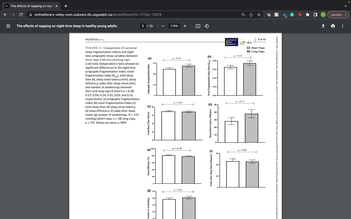 w The effects of napping on night X
←
|||
onlinelibrary-wiley-com.subzero.lib.uoguelph.ca/doi/pdfdirect/10.1111/jsr.13578
The effects of napping on night-time sleep in healthy young adults
MOGRASS ET AL.
FIGURE 2 Comparisons of nocturnal
sleep fragmentation indices and night-
time actigraphic sleep variables between
short naps (≤60 min) and long naps
(>60 min). Independent t tests showed no
significant differences in the night-time
actigraphy fragmentation index, novel
fragmentation index (KRA), total sleep
time (h), sleep onset latency (min), sleep
efficiency, wake after sleep onset (min),
and number of awakenings between
short and long naps (Cohen's d = 0.28;
0.27; 0.04; 0.26; 0.31; 0.02; and 0.16,
respectively). (a) actigraphy fragmentation
index; (b) novel fragmentation index; (c)
total sleep time; (d) sleep onset latency;
(e) sleep efficiency; (f) wake after sleep
onset; (g) number of awakenings. N = 115
evenings (short naps, n = 58; long naps,
n = 57). Values are mean ± SEM
5 / 10
(a)
Actigraphy Fragmentation Index
O
Total Sleep Time (Hours)
30-
20-
Number of Awakenings
10-
(e) 100
80-
60-
40-
20-
0
(g) 501
40-
30-
20-
10-
F
110%
P = 0.14
P = 0.83
p = 0.10
P = 0.39
+
-1
1
1
1
Novel Fragmentation Index (Rest KRA)
0.08-
Sleep Onset Latency (Minutes)
0.06-
0.04-
0.02-
0.00
(d) 50-
(f)
40-
30-
20-
10-
60
40-
20-
0
Journal of
Sleep
Research
F
F
P = 0.15
ESRS
P = 0.17
will
P = 0.90
Short Naps
Long Naps
-1
5 of 10
-1
13652869, 2022, 5, Downloaded from https://onlinelibrary.wiley.com/doi/10.1111/jsr. 13578 by University Of Guelph, Wiley Online Library on [02/04/2023]. See the Terms and Conditions (https://onlinelibrary.wiley.com/terms-and-conditions)
E
S
Update: