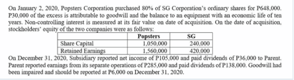 On January 2, 2020, Popsters Corporation purchased 80% of SG Corporation's ordinary shares for P648,000.
P30,000 of the excess is attributable to goodwill and the balance to an equipment with an economic life of ten
years. Non-controlling interest is measured at its fair value on date of acquisition. On the date of acquisition,
stockholders' equity of the two companies were as follows:
Popsters
1,050,000
1,560,000
On December 31, 2020, Subsidiary reported net income of P105,000 and paid dividends of P36,000 to Parent.
Parent reported earnings from its separate operations of P285,000 and paid dividends of P138,000. Goodwill had
SG
240,000
420,000
Share Capital
Retained Earnings
been impaired and should be reported at P6.000 on December 31, 2020.
