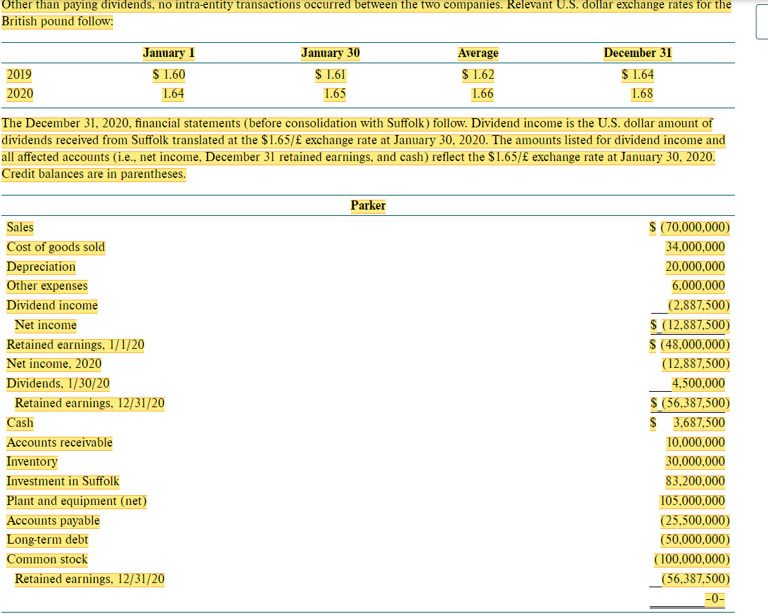 ### Exchange Rates and Financial Statement of Parker

#### Exchange Rates for the British Pound (USD/GBP)
For the fiscal years 2019 and 2020, the relevant U.S. dollar exchange rates for the British pound are as follows:

| Year | January 1 | Average | December 31 |
|------|------------|---------|--------------|
| 2019 | $1.60      | $1.62   | $1.64        |
| 2020 | $1.64      | $1.66   | $1.68        |

#### Financial Statement Snapshot as of December 31, 2020

The financial statements provided below are before considering consolidation with Suffolk. It is important to note that the dividend income is converted to U.S. dollars using the exchange rate of $1.65/£ as of January 30, 2020. The amounts listed reflect the exchange rate mentioned, where necessary.

**Parker**
- **Income Statement:**
  - **Sales:** $(70,000,000)
  - **Cost of Goods Sold:** $34,000,000
  - **Depreciation:** $20,000,000
  - **Other Expenses:** $6,000,000
  - **Dividend Income:** $(2,887,500)
  - **Net Income:** $(12,887,500)

- **Retained Earnings:**
  - **Retained Earnings, January 1, 2020:** $(48,000,000)
  - **Net Income for 2020:** $(12,887,500)
  - **Dividends Paid on January 30, 2020:** $4,500,000
  - **Retained Earnings, December 31, 2020:** $(56,387,500)

- **Balance Sheet:**
  - **Assets:**
    - **Cash:** $3,687,500
    - **Accounts Receivable:** $10,000,000
    - **Inventory:** $30,000,000
    - **Investment in Suffolk:** $83,200,000
    - **Plant and Equipment (net):** $105,000,000
  - **Liabilities:**
    - **Accounts Payable:** $(25,500,000)
    - **Long-term Debt:** $(50,000,000)
  - **Equity:**
    - **Common