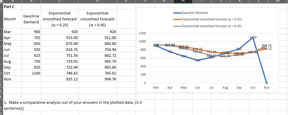 Part C
Exponential
Exponential
Gasoline Demand
Gasoline
Month
smoothed forecast smoothed forecast
Exponential smoothed forecast (a = 0.25)
Demand
(a = 0.25)
(a = 0.45)
Exponential smoothed forecast (a = 0.45)
Mar
900
920
920
1200
Apr
May
755
915.00
911.00
1100
1000
650
875.00
840.80
g20 915.00
846 80
755
818.75
754.94
904.76
835.12
Jun
550
818.75
754.94
800
320
751.56
66272 645.74
746.83
Jul
625
751.56
662.72
650
600
550
Aug
Sep
730
719.92
645.74
820
722.44
683.66
400
D Oct
1100
746.83
745.01
200
1 Nov
835.12
904.76
Mar
Apr
May
Jun
Jul
Aug
Sep
Oct
Nov
1. Make a comparative analysis out of your answers in the plotted data. (3-5
5 sentences)
