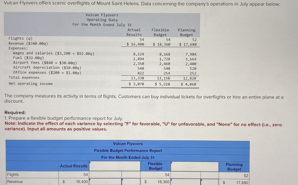 Vulcan Flyovers offers scenic overflights of Mount Saint Helens. Data concerning the company's operations in July appear below:
Flights (q)
Revenue ($340.00q)
Expenses:
Wages and salaries ($3,200 + $92.00q)
Fuel ($32.00q)
Airport fees ($840 + $30.00q)
Aircraft depreciation ($10.00q)
Office expenses ($200 + $1.00q)
Total expenses
Net operating income
Vulcan Flyovers
Operating Data
For the Month Ended July 31
Flights
Revenue
Actual Results
$
Actual
Results.
54
$16,400
54
16,400
8,124
1,894
2,350
540
422
13,330
$ 3,070
Flexible
Budget
54
$ 18,360
8,168
1,728
2,460
$
540
254
13,150
$ 5,210
The company measures its activity in terms of flights. Customers can buy individual tickets for overflights or hire an entire plane at a
discount.
Required:
1. Prepare a flexible budget performance report for July.
Note: Indicate the effect of each variance by selecting "F" for favorable, "U" for unfavorable, and "None" for no effect (i.e., zero
variance). Input all amounts as positive values.
Vulcan Flyovers
Flexible Budget Performance Report
For the Month Ended July 31
Planning
Budget
Flexible
Budget
52
$ 17,680
54
18,360
7,984
1,664
2,400
520
252
12,820
$ 4,860
$
Planning
Budget
52
17,680