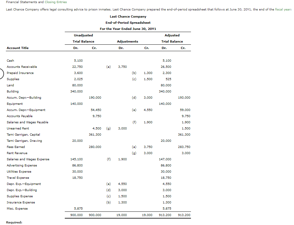 Financial Statements and Closing Entries
Last Chance Company offers legal consulting advice to prison inmates. Last Chance Company prepared the end-of-period spreadsheet that follows at June 30, 20Y1, the end of the fiscal year:
Last Chance Company
End-of-Period Spreadsheet
For the Year Ended June 30, 20Y1
Unadjusted
Adjusted
Trial Balance
Adjustments
Trial Balance
Account Title
Dr.
Cr.
Dr.
Cr.
Dr.
Cr.
Cash
5,100
5,100
Accounts Receivable
22,750
(a)
3,750
26,500
Prepaid Insurance
3,600
(b)
1,300
2,300
Supplies
2,025
(c)
1,500
525
Land
80,000
80,000
Building
340,000
340,000
Accum. Depr.-Building
190,000
(d)
3,000
193,000
Equipment
140,000
140,000
Accum. Depr.-Equipment
54,450
(e)
4,550
59,000
Accounts Payable
9,750
9,750
Salaries and Wages Payable
(f)
1,900
1,900
Unearned Rent
4,500
3,000
1,500
(6)
Tami Garrigan, Capital
361,300
361,300
Tami Garrigan, Drawing
20,000
20,000
Fees Earned
280,000
3,750
283,750
Rent Revenue
(g)
3,000
3,000
Salaries and Wages Expense
145,100
(f)
1,900
147,000
Advertising Expense
86,800
86,800
Utilities Expense
30,000
30,000
Travel Expense
18,750
18,750
Depr. Exp.-Equipment
(e)
4,550
4,550
Depr. Exp.-Building
(d)
3,000
3,000
Supplies Expense
(c)
1,500
1,500
Insurance Expense
(ь)
1,300
1,300
Misc. Expense
5,875
5,875
900,000
900,000
19,000
19,000
913,200
913,200
Required:
