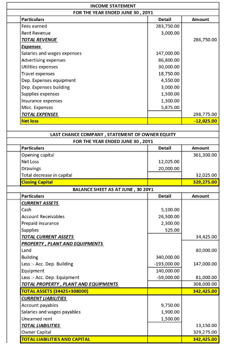 INCOME STATEMENT
FOR THE YEAR ENDED JUNE 30, 20Y1
Particulars
Detail
Amount
Fees earned
283,750.00
Rent Revenue
TOTAL REVENUE
3,000.00
286,750.00
Expenses
Salaries and wvages expenses
Advertising expenses
147,000.00
86,800.00
Utilities expenses
30,000.00
Travel expenses
18,750.00
Dep. Expenses equipment
4,550.00
Dep. Expenses building
Supplies expenses
Insurance expenses
3,000.00
1,500.00
1,300.00
Misc. Expenses
5,875.00
TOTAL EXPENSES
Net loss
298,775.00
-12,025.00
LAST CHANCE COMPANY, STATEMENT OF OWNER EQUITY
FOR THE YEAR ENDED JUNE 30, 20Y1
Particulars
Detail
Amount
Opening capital
361,300.00
Net Loss
12,025.00
Drawings
20,000.00
Total decrease in capital
Closing Capital
32,025.00
329,275.00
BALANCE SHEET AS AT JUNE, 30 20Y1
Particulars
CURRENT ASSETS
Detail
Amount
Cash
5,100.00
Account Receivables
26,500.00
Prepaid insurance
2,300.00
Supplies
525.00
TOTAL CURRENT ASSETS
PROPERTY, PLANT AND EQUIPMENTS
34,425.00
Land
80,000.00
Building
340,000.00
Less :- Acc. Dep. Building
Equipment
Less :- Acc. Dep. Equipment
TOTAL PROPERTY, PLANT AND EQUIPMENTS
TOTAL ASSETS (34425+308000)
CURRENT LIABILITIES
Account payables
Salaries and wages payables
-193,000.00
147,000.00
140,000.00
-59,000.00
81,000.00
308,000.00
342,425.00
9,750.00
1,900.00
Unearned rent
1,500.00
TOTAL LIABILITIES
13,150.00
Owner Capital
329,275.00
TOTAL LIABILITIES AND CAPITAL
342,425.00
