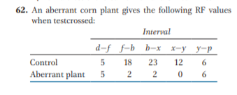 62. An aberrant corn plant gives the following RF values
when testcrossed:
Interval
d-f f-b b-x х-у у-р
Control
18
23
12
6
Aberrant plant
2
2 0 6
