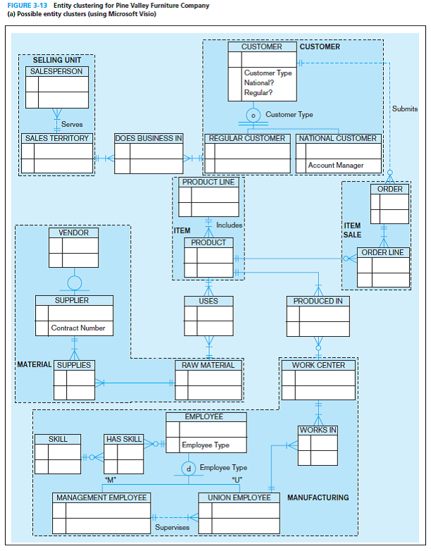 FIGURE 3-13 Entity clustering for Pine Valley Furniture Company
(a) Possible entity clusters (using Microsoft Visio)
CUSTOMER
CUSTOMER
SELLING UNIT
SALESPERSON
Customer Type
National?
Regular?
Submits
Customer Type
Serves
SALES TERRITORY
DOES BUSINESS IN
REGULAR CUSTOMER
NATIONAL CUSTOMER
Account Manager
PRODUCT LINE
ORDER
ITEM
SALE
Includes
VENDOR
HITEM
PRODUCT
ORDER LINE
SUPPLIER
USES
PRODUCED IN
Contract Number
MATERIAL SUPPLIES
RAW MATERIAL.
WORK CENTER
EMPLOYEE
WORKS IN
SKILL
HAS SKILL
Employee Type
d) Employee Type
"M"
"U"
UNION EMPLOYEE
MANAGEMENT EMPLOYEE
MANUFACTURING
Supervises
