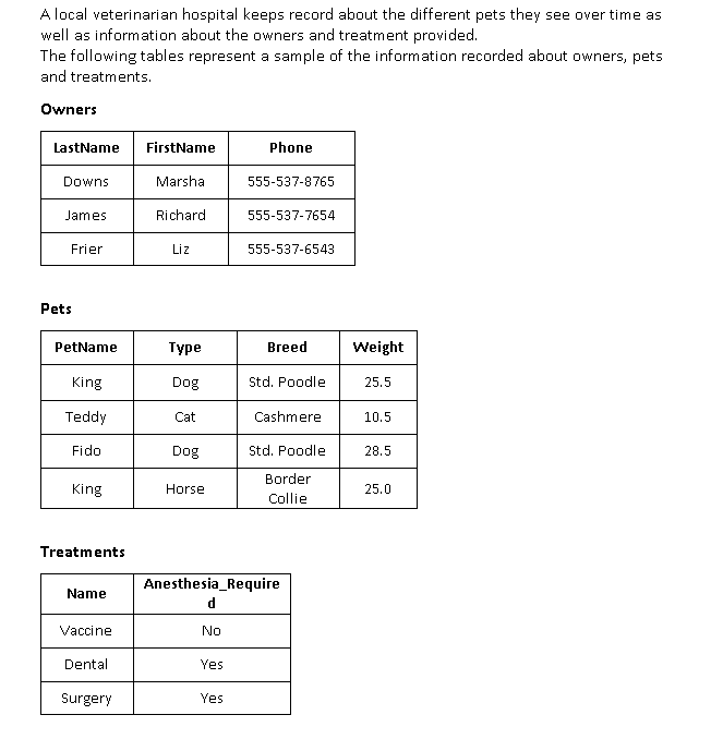 A local veterinarian hospital keeps record about the different pets they see over time as
well as information about the owners and treatment provided.
The following tables represent a sample of the information recorded about owners, pets
and treatments.
Owners
LastName
FirstName
Phone
Downs
Marsha
555-537-8765
James
Richard
555-537-7654
Frier
Liz
555-537-6543
Pets
PetName
Туре
Breed
Weight
King
Dog
Std. Poodle
25.5
Teddy
Cat
Cashmere
10.5
Fido
Dog
Std. Poodle
28.5
Border
King
Horse
25.0
Collie
Treatments
Anesthesia_Require
Name
Vaccine
No
Dental
Yes
Surgery
Yes
