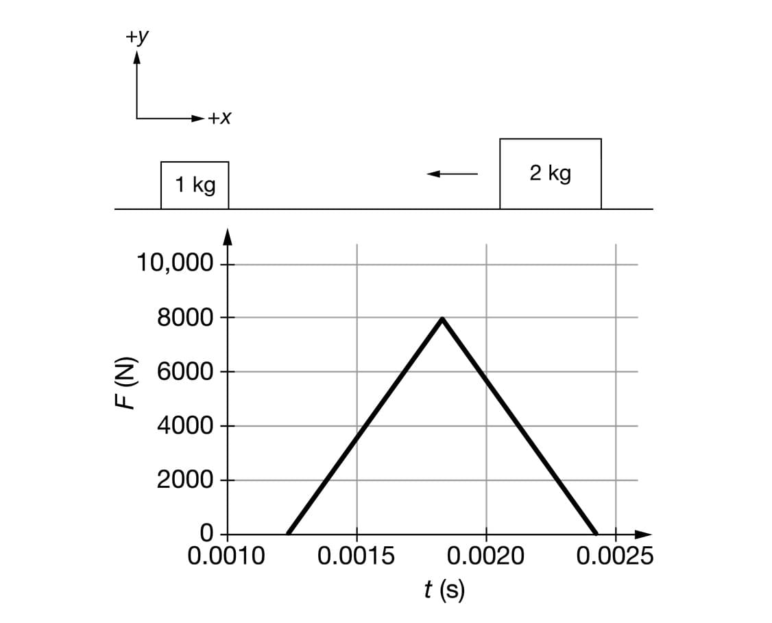 +y
>+X
2 kg
1 kg
10,000
8000
2 6000
4000
2000
0 -
0.0010
0.0015
0.0020
0.0025
t (s)
