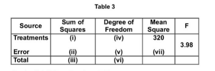 Table 3
Sum of
Degree of
Freedom
Mean
Source
F
Squares
(i)
Square
320
Treatments
(iv)
3.98
Error
(ii)
(iii)
(v)
(vi)
(vii)
Total
