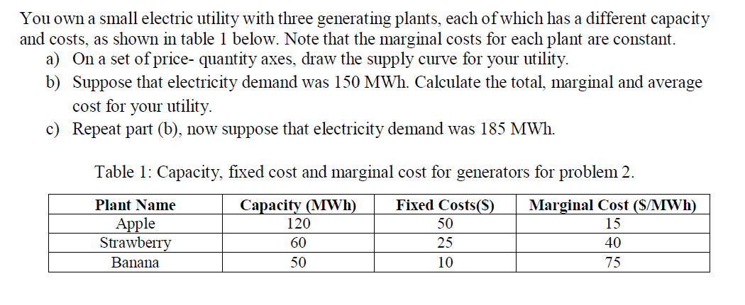 You own a small electric utility with three generating plants, each of which has a different capacity
and costs, as shown in table 1 below. Note that the marginal costs for each plant are constant.
a) On a set of price- quantity axes, draw the supply curve for your utility.
b) Suppose that electricity demand was 150 MWh. Calculate the total, marginal and average
cost for your utility.
c) Repeat part (b), now suppose that electricity demand was 185 MWh.
Table 1: Capacity, fixed cost and marginal cost for generators for problem 2.
Plant Name
Сараcity (MWh)
Fixed Costs(S)
Marginal Cost ($/MWh)
Аpple
Strawberry
120
50
15
60
25
40
Banana
50
10
75
