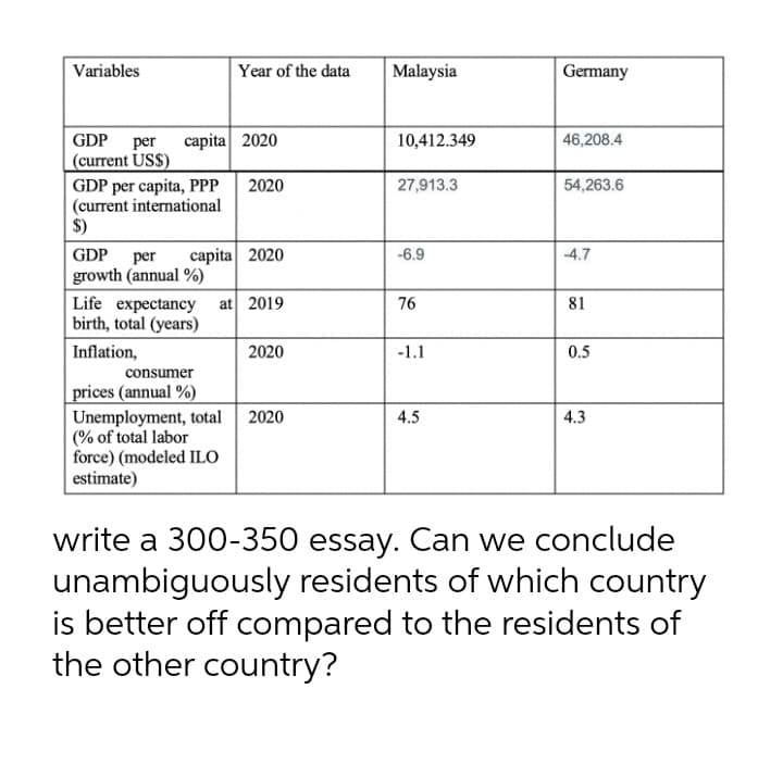 Variables
Year of the data
Malaysia
Germany
GDP per
(current US$)
capita 2020
10,412.349
46,208.4
2020
27,913.3
54,263.6
GDP per capita, PPP
|(current international
$)
GDP
capita 2020
-6.9
-4.7
per
growth (annual %)
Life expectancy at 2019
birth, total (years)
76
81
Inflation,
2020
-1.1
0.5
consumer
prices (annual %)
Unemployment, total
| (% of total labor
force) (modeled ILO
estimate)
2020
4.5
4.3
write a 300-350 essay. Can we conclude
unambiguously residents of which country
is better off compared to the residents of
the other country?
