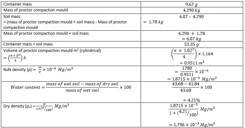 9.67 g
4.290 kg
Container mass
Mass of proctor compaction mould
Soil mass
6.07 - 4.290
= (mass of proctor compaction mould + soil mass) - Mass of proctor
= 1.78 kg
compaction mould
Mass of proctor compaction mould + soil mass
4.290 + 1.78
6.07 kg
53.35 g
Container mass + soil mass
Volume of proctor compaction mould m (cylindrical)
T x 1.022
D2
x 1.164
= 0.9511 m3
1780
Bulk density (p) = "x 10-6 Mg/m3
X 10-6
0.9511
= 1.8715 x 10-3 Mg/m3
43.68 – 41.84
mass of wet soil – mass of dry soil
-
Water content =
x 100
x 100
mass of wet soil
43.68
= 4.21%
1.8715 x 10-3
Dry density (p.) =
1+("/100
Mg/m3
Mg/m3
1+ (4.21/100)
= 1.796 x 10-3 Mg/m3
