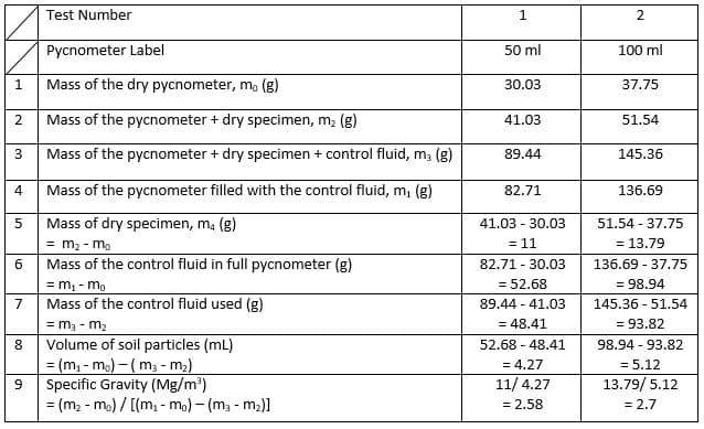 Test Number
1.
2.
Pycnometer Label
50 ml
100 ml
Mass of the dry pycnometer, m, (g)
30.03
37.75
Mass of the pycnometer + dry specimen, m2 (g)
41.03
51.54
3
Mass of the pycnometer + dry specimen + control fluid, m, (g)
89.44
145.36
4
Mass of the pycnometer filled with the control fluid, m, (g)
82.71
136.69
Mass of dry specimen, m, (g)
41.03 - 30.03
51.54 - 37.75
= m2 - mo
= 11
= 13.79
Mass of the control fluid in full pycnometer (g)
= m, - mo
Mass of the control fluid used (g)
= m3 - m2
Volume of soil particles (ml)
= (m, - mo) - (m - m,)
Specific Gravity (Mg/m³)
= (m2 - ma) / [(m, - mo) - (m, - m2)]
6.
82.71 - 30.03
136.69 - 37.75
= 52.68
= 98.94
7
89.44 - 41.03
145.36 - 51.54
= 48.41
= 93.82
8.
52.68 - 48.41
98.94 - 93.82
= 4.27
= 5.12
%3D
6.
11/ 4.27
13.79/ 5.12
= 2.58
= 2.7
%3D
2.
5.
