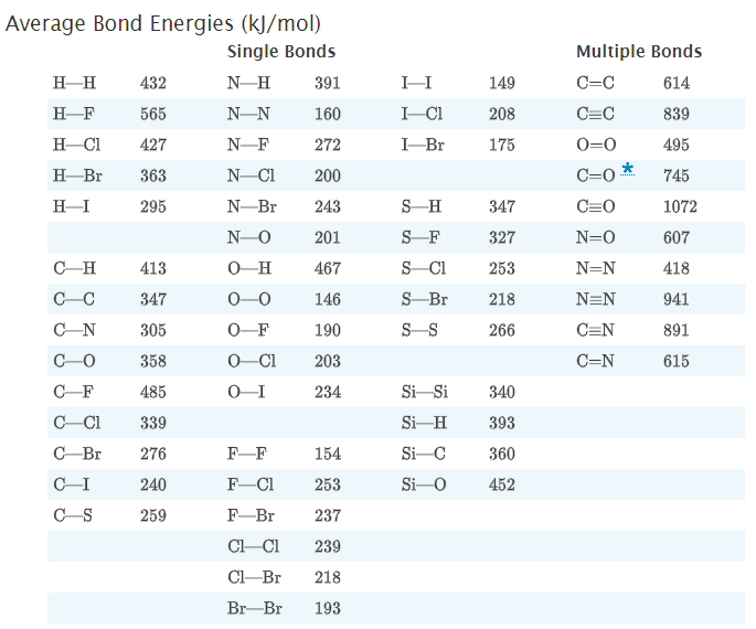 Average Bond Energies (kJ/mol)
Single Bonds
Multiple Bonds
H-H
432
NH
391
149
C=C
614
H-F
565
N-N
160
208
C=C
839
H-CI
427
N-F
272
-Br
175
O=0
495
H-Br
363
N-CI
200
C=0
745
HI
295
N-Br
243
S H
347
C=0
1072
N-O
201
SF
327
N=0
607
C-H
413
O-H
467
S CI
253
N=N
418
C-C
347
0-0
146
S Br
218
N=N
941
C-N
305
O-F
190
266
C=N
891
C-O
358
O-C
203
C=N
615
C-F
485
234
Si Si
340
C-Cl
339
Si-H
393
C-Br
276
F-F
154
Si-C
360
240
F-Cl
253
Si-O
452
C-S
259
F-Br
237
C-CI
239
ClBr
218
Br-Br
193
