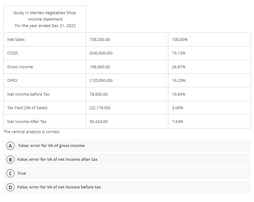 Gulay ni Marites Vegetables Shop
Income Statement
For the year ended Dec 31, 2022
Net Sales
739,200.00
100.00%
COGS
(540,600.00)
73.13%
Gross Income
198,600.00
26.87%
ОРЕХ
(120,000.00)
16.23%
Net Income before Tax
78,600.00
10.63%
Tax Paid (3% of Sales)
(22,176.00)
3.00%
Net Income After Tax
56,424.00
7.63%
The vertical analysis is correct.
A False; error for VA of gross income
B False; error for VA of net income after tax
True
D False; error for VA of net income before tax
