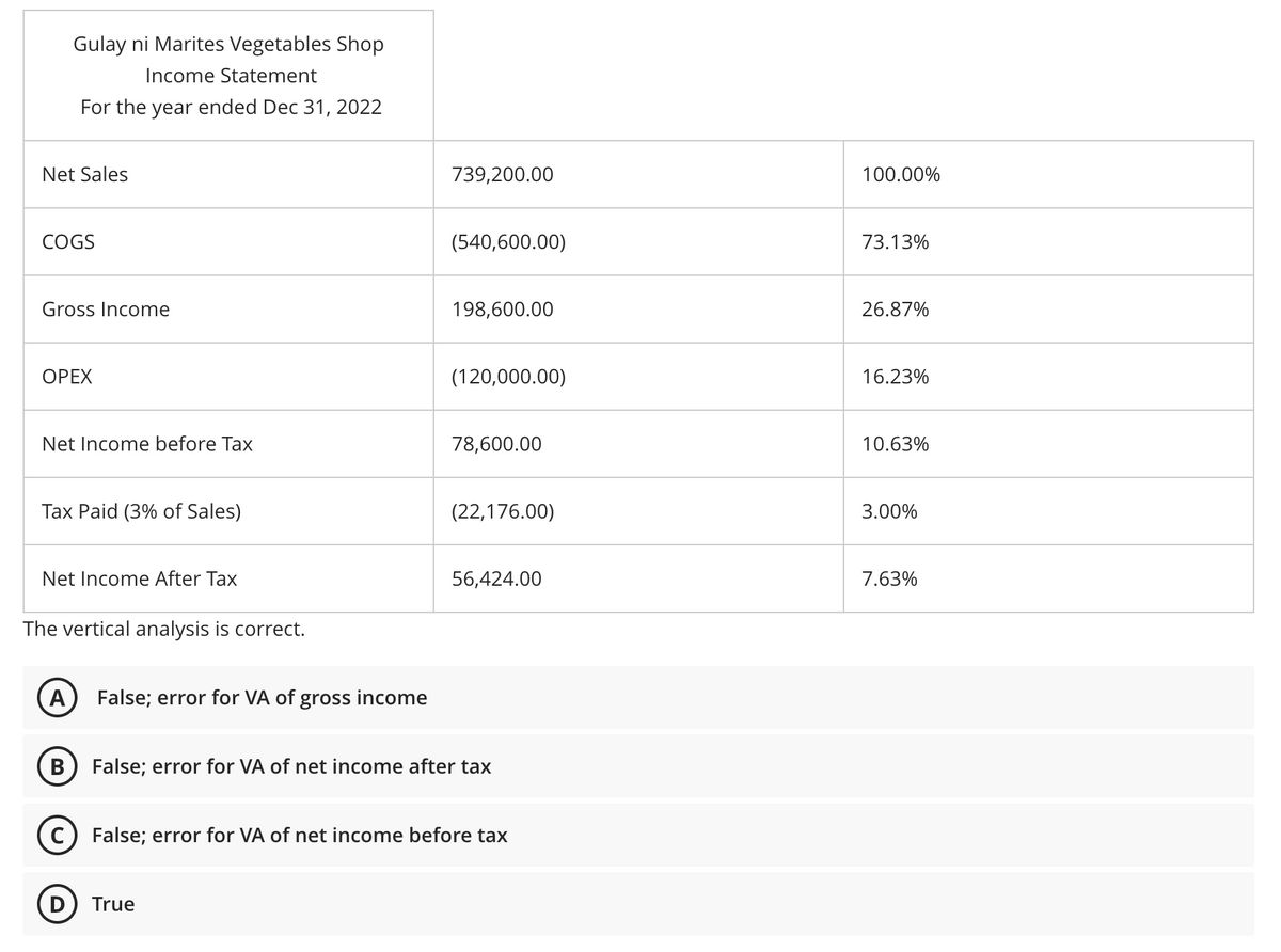 Gulay ni Marites Vegetables Shop
Income Statement
For the year ended Dec 31, 2022
Net Sales
739,200.00
100.00%
COGS
(540,600.00)
73.13%
Gross Income
198,600.00
26.87%
ОРЕХ
(120,000.00)
16.23%
Net Income before Tax
78,600.00
10.63%
Tax Paid (3% of Sales)
(22,176.00)
3.00%
Net Income After Tax
56,424.00
7.63%
The vertical analysis is correct.
A
False; error for VA of gross income
B
False; error for VA of net income after tax
c) False; error for VA of net income before tax
D
True
