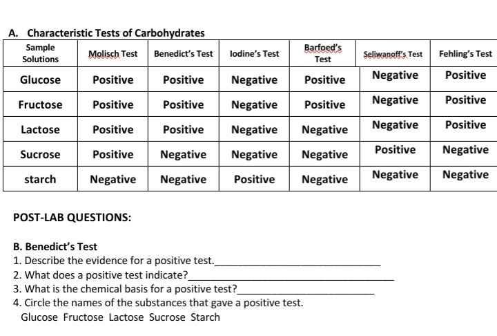 A. Characteristic Tests of Carbohydrates
Sample
Barfoed's
Molisch Test Benedict's Test
lodine's Test
Seliwanoff's Test
Fehling's Test
Solutions
Test
Glucose
Positive
Positive
Negative
Positive
Negative
Positive
Fructose
Positive
Positive
Negative
Positive
Negative
Positive
Lactose
Positive
Positive
Negative
Negative
Negative
Positive
Sucrose
Positive
Negative
Negative
Negative
Positive
Negative
Negative
Negative
Negative
starch
Negative
Negative
Positive
POST-LAB QUESTIONS:
B. Benedict's Test
1. Describe the evidence for a positive test.
2. What does a positive test indicate?_
3. What is the chemical basis for a positive test?
4. Circle the names of the substances that gave a positive test.
Glucose Fructose Lactose Sucrose Starch
