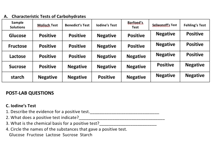 A. Characteristic Tests of Carbohydrates
Sample
Barfoed's
Molisch, Test
Benedict's Test
lodine's Test
Seliwanoff's Test
Fehling's Test
Solutions
Test
Glucose
Positive
Positive
Negative
Positive
Negative
Positive
Fructose
Positive
Positive
Negative
Positive
Negative
Positive
Lactose
Positive
Positive
Negative
Negative
Negative
Positive
Sucrose
Positive
Negative
Negative
Negative
Positive
Negative
starch
Negative
Negative
Positive
Negative
Negative
Negative
POST-LAB QUESTIONS
C. lodine's Test
1. Describe the evidence for a positive test.
2. What does a positive test indicate?_
3. What is the chemical basis for a positive test?
4. Circle the names of the substances that gave a positive test.
Glucose Fructose Lactose Sucrose Starch

