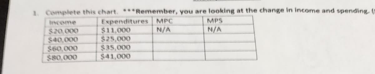 1. Complete this chart. ***Remember, you are looking at the change in income and spending. (
Income
$20,000
$40,000
$60,000
$80,000
Expenditures MPC
N/A
$11,000
$25,000
$35,000
$41,000
MPS
N/A