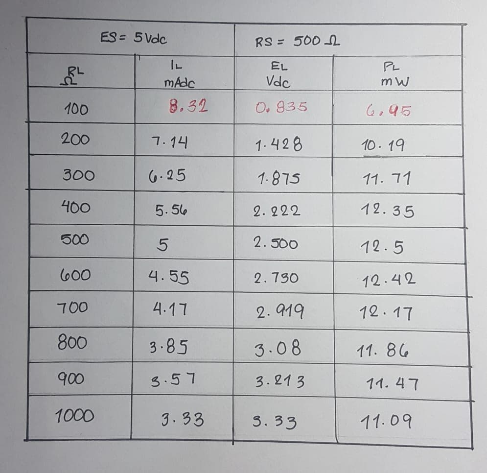 ES = 5Vdc
RS = 500 N
EL
PL
mAdc
Vdc
mw
100
8.32
O. 835
Go95
200
7.14
1.428
10.19
300
6.25
1.875
11. 71
400
5. 56
2. 222
12.35
500
2.500
12.5
600
4.55
2.730
12.42
700
4.17
2. 919
12.17
800
3.85
3.08
11. 86
900
3.57
3.21 3
11. 47
1000
3.33
3.33
11.09
