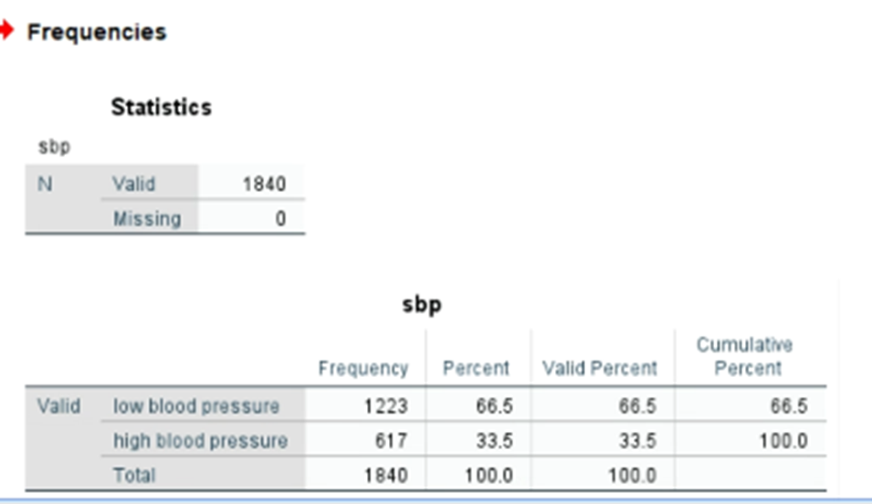 - Frequencies
Statistics
sbp
N
Valid
1840
Missing
sbp
Cumulative
Percent
Frequency
Percent
Valid Percent
Valid low blood pressure
1223
66.5
66.5
66.5
high blood pressure
617
33.5
33.5
100.0
Total
1840
100.0
100.0
