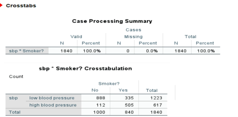 Crosstabs
Case Processing Summary
Cases
Valid
Missing
Total
N
Percent
N
Percent
N
Percent
sbp * Smoker?
1840
100.0%
0.0%
1840
100.0%
sbp * Smoker? Crosstabulation
Count
Smoker?
No
Yes
Total
sbp
low blood pressure
888
335
1223
high blood pressure
112
505
617
Total
1000
840
1840
