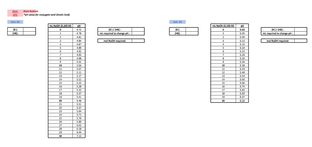 Base:
dium Acetate
pka:
*pH value for conjugate acid (Acetic Acid)
Soln. #1
Soln. #2
mL NaOH (0.100 м)
pH
mt NaOH (0.100 м)
pH
[B]:
[HB]:
[B]/ [HB] :
ml required to change pH:
[B]
[HB):
(B']/ [HB]:
ml required to change pH :
4.75
5.02
1
4.78
1
5.05
2
4.81
5.09
mol NaOH required:
mol NaOH required:
3
4.84
3
5.12
4
4.87
4
5.15
5
4.89
5
5.19
6.
4.92
6
5.22
7
4.95
7
5.26
8
4.98
5.30
5.01
9
5.34
10
5.04
10
5.38
11
5.07
11
5.43
12
5.11
12
5.48
13
5.17
13
5.54
14
5.21
14
5.60
15
16
17
5.25
15
5.66
5.28
16
5.74
5.32
17
5.83
18
5.37
18
5.93
19
5.41
19
6.07
20
5.46
20
6.26
21
5.51
22
5.57
23
5.64
24
5.71
25
5.79
26
5.89
27
6.02
28
6.18
29
6.44
30
7.15
