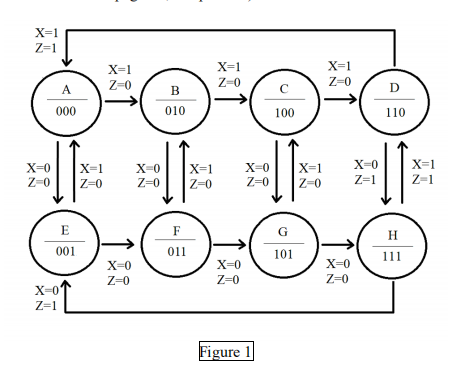 X=1
Z=1
X=0
Z=0
A
000
E
001
X=0
Z=1
X=1
Z=0
X=1
Z=0
X=0
Z=0
X=0
Z=0
B
010
F
011
X=1
Z=0
X=1
Z=
Z-0
↑
X=0
Z=0
с
100
X=0 X=1
Z=0
Z=0
Figure 1
G
101
X=1
Z=0
X=0
Z=0
D
Ⓡ
110
X=0
Z=1
H
111
X=1
Z=1