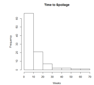 Frequency
09
50
07
30
20
10
0
0
10
Time to Spoilage
20
30
40
Weeks
50
60 70