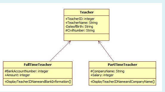 Teacher
+TeacherID: integer
+TeacherName: String
-DateofBirth: String
#CivilNumber: String
FullTimeTeacher
PartTimeTeacher
#BankAccountNumber: integer
+Amount: integer
#CompanyName: String
+Salary: integer
+DisplayTeacherIDNameandBankInformation0
+DisplayTeacherIDNameandCompanyName0
