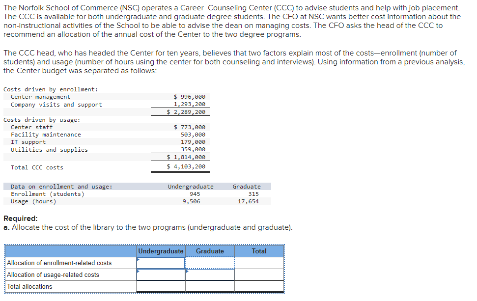 The Norfolk School of Commerce (NSC) operates a Career Counseling Center (CCC) to advise students and help with job placement.
The CCC is available for both undergraduate and graduate degree students. The CFO at NSC wants better cost information about the
non-instructional activities of the School to be able to advise the dean on managing costs. The CFO asks the head of the CCC to
recommend an allocation of the annual cost of the Center to the two degree programs.
The CCC head, who has headed the Center for ten years, believes that two factors explain most of the costs-enrollment (number of
students) and usage (number of hours using the center for both counseling and interviews). Using information from a previous analysis,
the Center budget was separated as follows:
Costs driven by enrollment:
Center management
Company visits and support
Costs driven by usage:
Center staff
Facility maintenance
IT support
Utilities and supplies
Total CCC costs
Data on enrollment and usage:
Enrollment (students)
Usage (hours)
$ 996,000
1,293, 200
$ 2,289, 200
Allocation of enrollment-related costs
Allocation of usage-related costs
Total allocations
$ 773,000
503,000
179,000
359,000
$ 1,814,000
$ 4,103, 200
Undergraduate
945
9,506
Required:
a. llocate the cost of the library to the two programs (undergraduate and graduate).
Undergraduate
Graduate
315
17,654
Graduate
Total