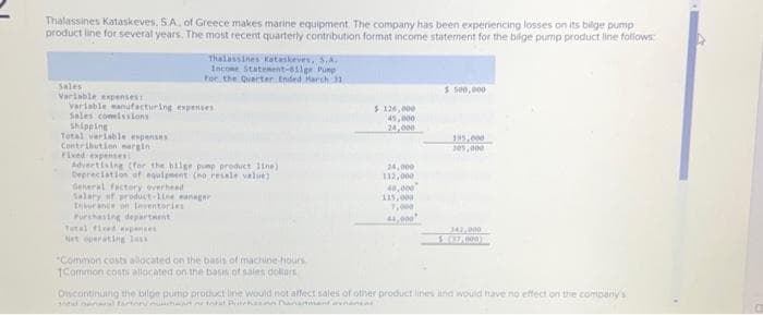 Thalassines Kataskeves, SA, of Greece makes marine equipment. The company has been experiencing losses on its bilge pump
product line for several years. The most recent quarterly contribution format income statement for the bilge pump product line follows:
Sales
Variable expenses
Variable manufacturing expenses
Sales comissions
Shipping
Total variable expenses
Contribution margin
Thalassines Kataskeves, S.A.
Income Statement-611ge Pump
For the Quarter Ended, March 31
Fived expenses:
Advertising (for the hilge pump product line)
Depreciation of equipment (no resale value)
General factory overhead
Salary of product line manager
Insurance on Inventories
Purchasing department
Tural fixed aupances
$ 126,000
45,000
24,000
24,000
112,000
40,000
115,000
44,000
$500,000
195,000
105,000
343,000
$ (37,000)
"Common costs allocated on the basis of machine-hours
1Common costs allocated on the basis of sales dollars
Discontinuing the bilge pump product line would not affect sales of other product lines and would have no effect on the company's