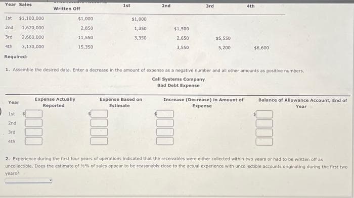 Year Sales
1st $1,100,000
2nd 1,670,000
3rd 2,660,000
4th 3,130,000
Required:
Year
Written Off
1st
2nd
3rd
4th
$1,000
2,850
11,550
15,350
Expense Actually
Reported
1st
$1,000
1,350
3,350
2nd
Expense Based on
Estimate
$1,500
2,650
3,550
1. Assemble the desired data. Enter a decrease in the amount of expense as a negative number and all other amounts as positive numbers.
Call Systems Company
Bad Debt Expense
3rd
$5,550
5,200
CDN
Increase (Decrease) in Amount of
Expense
4th
$6,600
Balance of Allowance Account, End of
Year
2. Experience during the first four years of operations indicated that the receivables were either collected within two years or had to be written off as
uncollectible. Does the estimate of %% of sales appear to be reasonably close to the actual experience with uncollectible accounts originating during the first two
years?