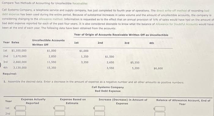 Compare Two Methods of Accounting for Uncollectible Receivables
Call Systems Company, a telephone service and supply company, has just completed its fourth year of operations. The direct write-off method of recording bad
debt expense has been used during the entire period. Because of substantial increases in sales volume and the amount of uncollectible accounts, the company is
considering changing to the allowance method. Information is requested as to the effect that an annual provision of 12% of sales would have had on the amount of
bad debt expense reported for each of the past four years. It is also considered desirable to know what the balance of Allowance for Doubtful Accounts would have
been at the end of each year. The following data have been obtained from the accounts:
Year of Origin of Accounts Receivable Written Off as Uncollectible
Year Sales
1st $1,100,000
2nd 1,670,000
3rd 2,660,000
4th 3,130,000
Required:
Year
1st
2nd
Uncollectible Accounts
Written Off
Expense Actually
Reported
00
$1,000
2,850
11,550
15,350
1st
$1,000
1,350
3,350
2nd
Expense Based on
Estimate
$1,500
2,650
3,550
1. Assemble the desired data. Enter a decrease in the amount of expense as a negative number and all other amounts as positive numbers.
Call Systems Company
Bad Debt Expense
3rd
$5,550
5,200
4th
Increase (Decrease) in Amount of
Expense
$6,600
Balance of Allowance Account, End of
Year