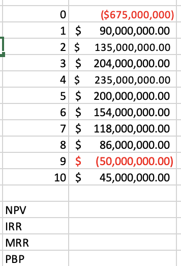 NPV
IRR
MRR
PBP
($675,000,000)
90,000,000.00
0
1 $
2 $
3 $
4 $
235,000,000.00
5 $
200,000,000.00
6 $ 154,000,000.00
7 $
118,000,000.00
8 $
86,000,000.00
9 $ (50,000,000.00)
10 $ 45,000,000.00
135,000,000.00
204,000,000.00