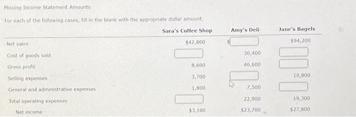 Missing Income Statement Amounts
For each of the following cases, fill in the blank with the appropriate dollar amount.
Sara's Coffee Shop
Net sales
Cost of goods sold
Gross profit
Selling expenses
General and administrative expenses
Total operating expenses
Net income
$42,800
8,600
3,700
1,800
7₁
$3,100
Amy's Deli
30,400
46,600
7,500
22,900
$23,700
Jane's Bagels
$94,200
0:00
10,800
19,300
$27,800