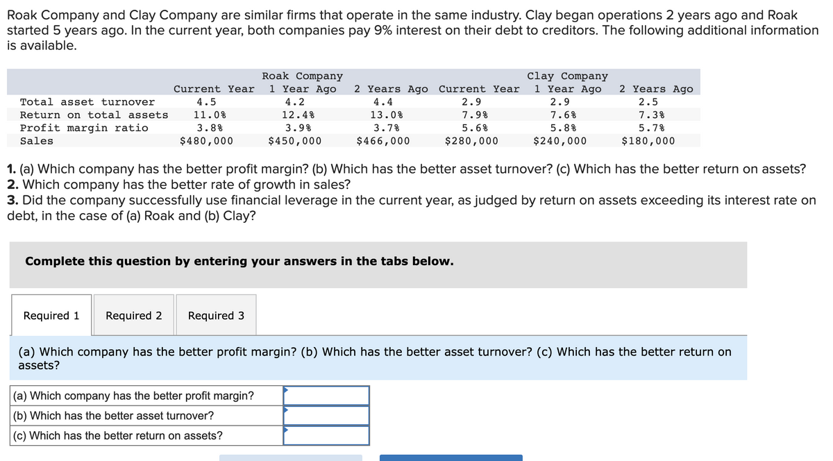 Roak Company and Clay Company are similar firms that operate in the same industry. Clay began operations 2 years ago and Roak
started 5 years ago. In the current year, both companies pay 9% interest on their debt to creditors. The following additional information
is available.
Total asset turnover
Return on total assets
Profit margin ratio
Sales
Current Year
4.5
11.0%
3.8%
$480,000
Roak Company
1 Year Ago 2 Years Ago
4.2
12.4%
3.9%
$450,000
4.4
13.0%
3.7%
$466,000
Required 1 Required 2 Required 3
Current Year
2.9
7.9%
5.6%
$280,000
1. (a) Which company has the better profit margin? (b) Which has the better asset turnover? (c) Which has the better return on assets?
2. Which company has the better rate of growth in sales?
3. Did the company successfully use financial leverage in the current year, as judged by return on assets exceeding its interest rate on
debt, in the case of (a) Roak and (b) Clay?
Complete this question by entering your answers in the tabs below.
(a) Which company has the better profit margin?
(b) Which has the better asset turnover?
(c) Which has the better return on assets?
Clay Company
1 Year Ago 2 Years Ago
2.9
7.6%
5.8%
2.5
7.3%
5.7%
$240,000
$180,000
(a) Which company has the better profit margin? (b) Which has the better asset turnover? (c) Which has the better return on
assets?