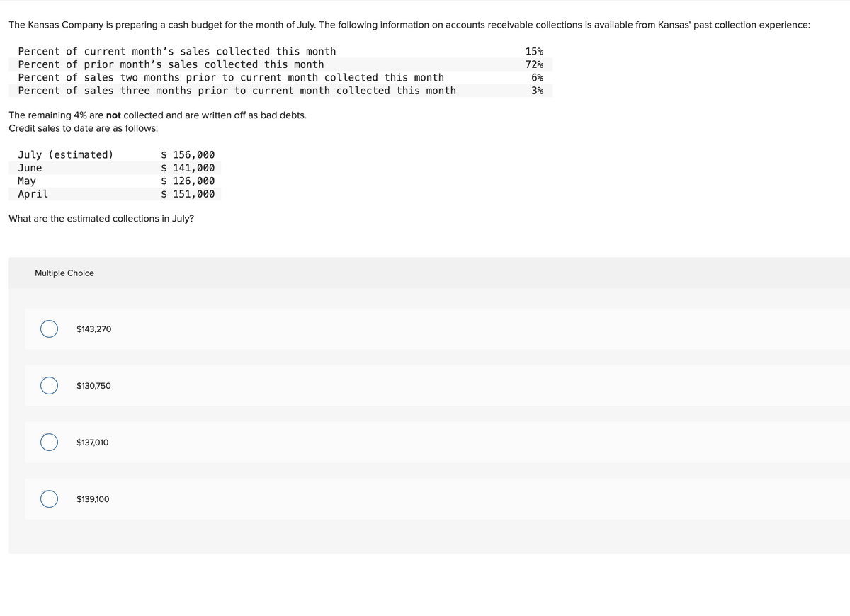 The Kansas Company is preparing a cash budget for the month of July. The following information on accounts receivable collections is available from Kansas' past collection experience:
Percent of current month's sales collected this month
Percent of prior month's sales collected this month
Percent of sales two months prior to current month collected this month
Percent of sales three months prior to current month collected this month
The remaining 4% are not collected and are written off as bad debts.
Credit sales to date are as follows:
July (estimated)
June
May
April
What are the estimated collections in July?
Multiple Choice
$143,270
$130,750
$137,010
$ 156,000
$ 141,000
$ 126,000
$ 151,000
$139,100
15%
72%
6%
3%