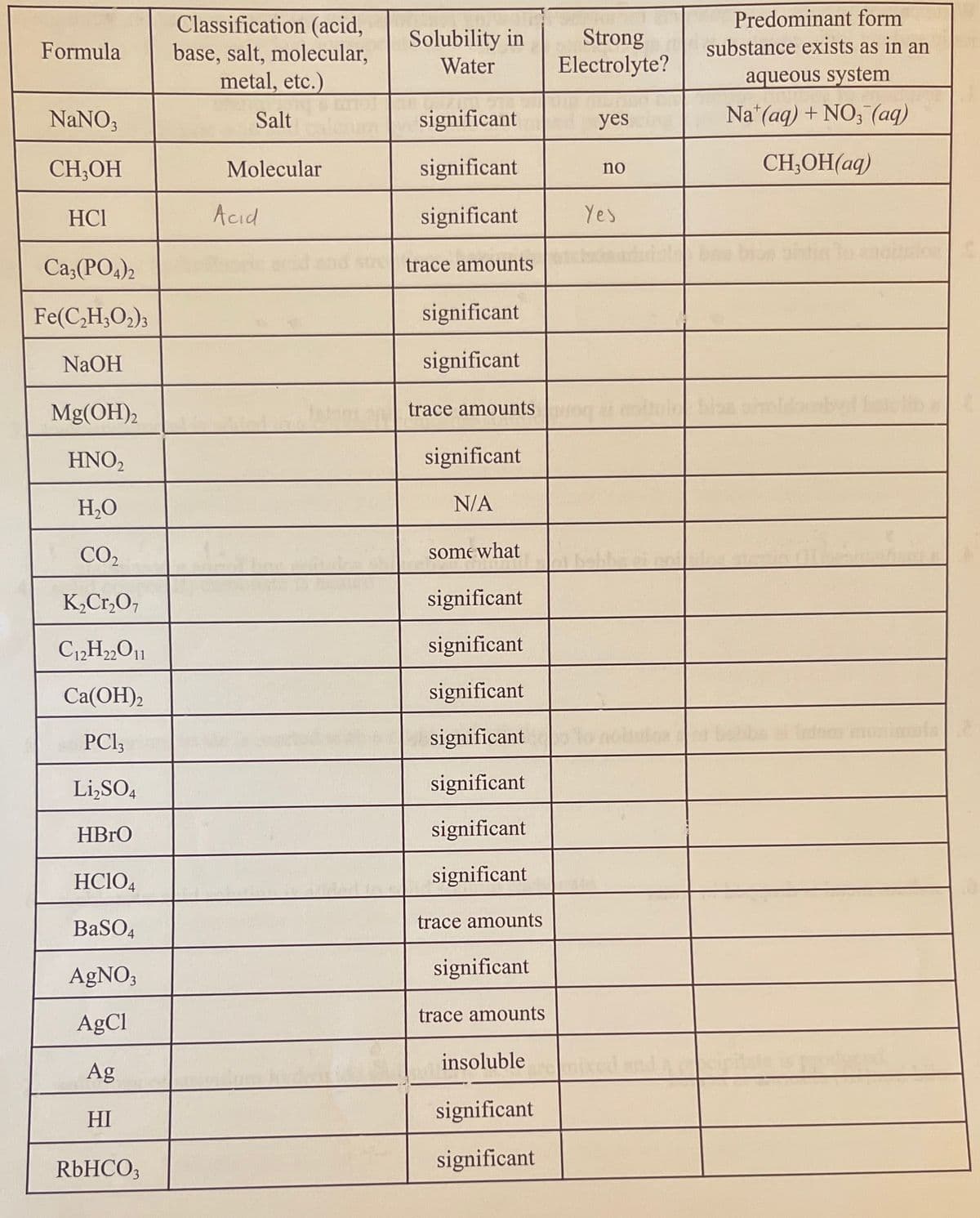 Predominant form
Classification (acid,
base, salt, molecular,
metal, etc.)
Strong
Electrolyte?
Formula
Solubility in
substance exists as in an
Water
aqueous system
NaNO;
Salt
significant
yes
Na*(aq) + NO; (aq)
CH;OH
Molecular
significant
CH;OH(aq)
no
HCI
Acıd
significant
Yes
Ca3(PO4)2
trace amounts
Fe(C,H,O,);
significant
NaOH
significant
Mg(OH),
trace amounts
HNO,
significant
H,O
N/A
CO2
some what
K,Cr,O,
significant
C12H2O11
significant
Ca(OH)2
significant
PCI,
significant
Li,SO4
significant
HBRO
significant
HCIO4
significant
BaSO4
trace amounts
AgNO;
significant
trace amounts
AgCl
insoluble
Ag
HI
significant
RÜHCO;
significant
