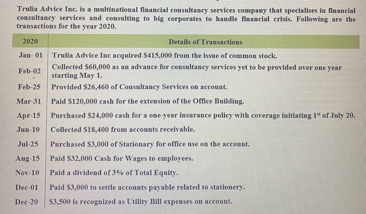 Trulia Advice Inc. is a multinational financial consultancy services company that specialises in financial
consultancy services and consulting to big corporates to handle financial crisis. Following are the
transactions for the year 2020.
Details of Transactions
Jan-01 Trulia Advice Inc acquired $415,000 from the issue of common stock.
2020
Feb-02
Collected $60,000 as an advance for consultancy services yet to be provided over one year
starting May 1.
Feb-25 Provided $26,460 of Consultancy Services on account.
Mar-31 Paid $120,000 cash for the extension of the Office Building.
Apr-15 Purchased $24,000 cash for a one-year insurance policy with coverage initiating 1st of July 20.
Jun-10 Collected $18,400 from accounts receivable.
Jul-25
Aug-15
Nov-10
Dec-01
Purchased $3,000 of Stationary for office use on the account.
Paid $32,000 Cash for Wages to employees.
Paid a dividend of 3% of Total Equity.
Paid $3,000 to settle accounts payable related to stationery.
Dec-20 $3,500 is recognized as Utility Bill expenses on account.