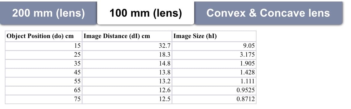 200 mm (lens)
100 mm (lens)
Convex & Concave lens
Object Position (do) cm
Image Distance (dI) cm
Image Size (hI)
15
32.7
9.05
25
18.3
3.175
35
14.8
1.905
45
13.8
1.428
55
13.2
1.111
65
12.6
0.9525
75
12.5
0.8712
