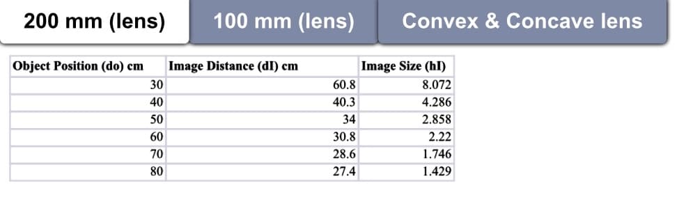 200 mm (lens)
100 mm (lens)
Convex & Concave lens
Object Position (do) cm
Image Distance (dI) cm
Image Size (hI)
30
60.8
8.072
40
40.3
4.286
50
34
2.858
60
30.8
2.22
70
28.6
1.746
80
27.4
1.429
