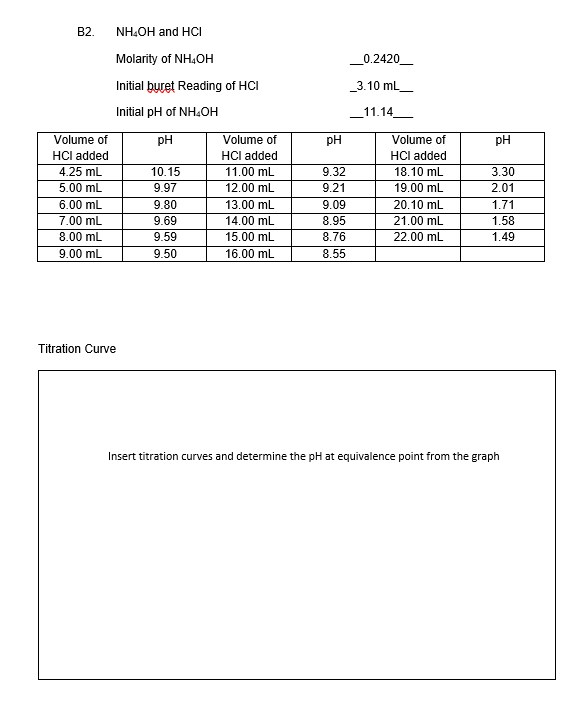 B2.
NH4OH and HCI
Molarity of NH4OH
Initial buret Reading of HCI
Initial pH of NH4OH
pH
10.15
9.97
9.80
9.69
9.59
9.50
__0.2420_
_3.10 mL_
11.14
Volume of
HCI added
4.25 mL
5.00 mL
6.00 mL
7.00 mL
8.00 mL
9.00 mL
Titration Curve
Volume of
pH
Volume of
pH
HCI added
HCI added
11.00 mL
9.32
18.10 mL
3.30
12.00 mL
9.21
19.00 mL
2.01
13.00 mL
9.09
20.10 mL
1.71
14.00 mL
8.95
21.00 mL
1.58
15.00 mL
8.76
22.00 mL
1.49
16.00 mL
8.55
Insert titration curves and determine the pH at equivalence point from the graph