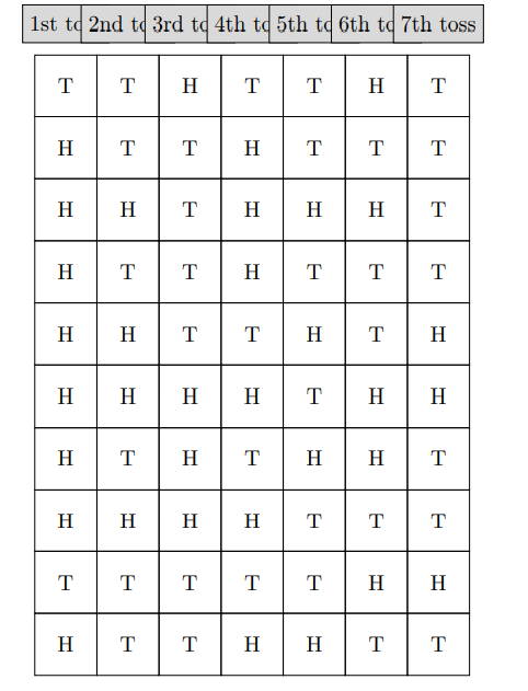 1st to 2nd to 3rd to 4th to 5th to 6th to 7th toss
T
H
H
H
H
HT
H
T H
H
T T
H
H
T
H
T H
T
HH
T T
TT H
HT T T
H
H
T
T
HT
T
T
T
T
T
H
T
T
T T H H T T